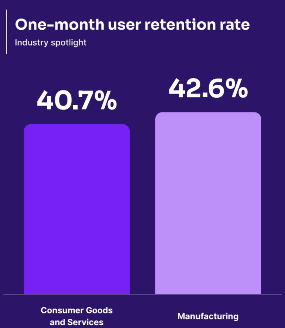 User retention rate by industry